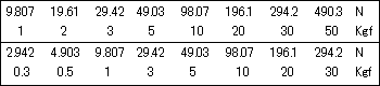 test load range